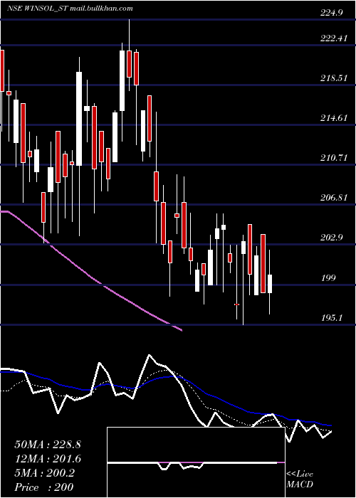  Daily chart WinsolEngineers