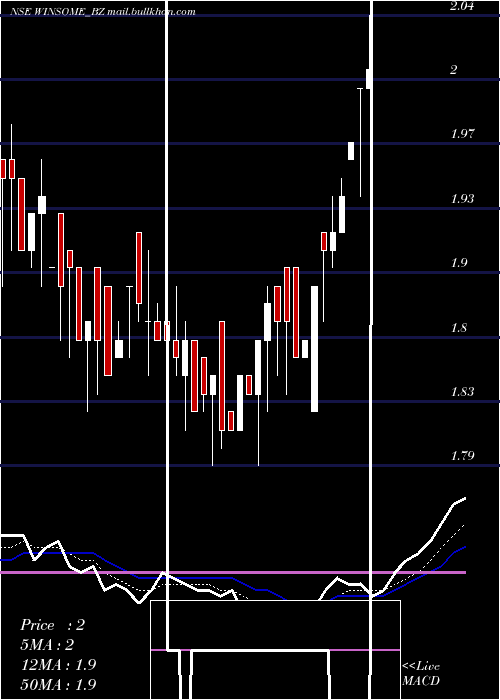  Daily chart WinsomeYarns