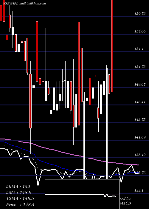  Daily chart WesternIndia