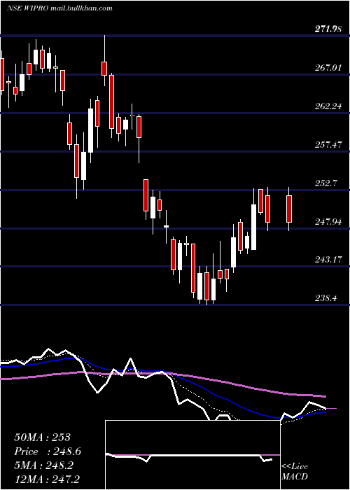  Daily chart Wipro