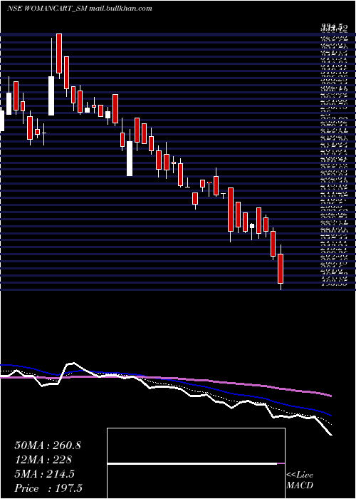  Daily chart Womancart