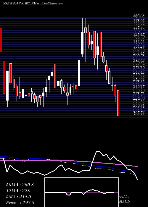  weekly chart Womancart