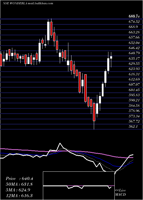  Daily chart WonderlaHolidays