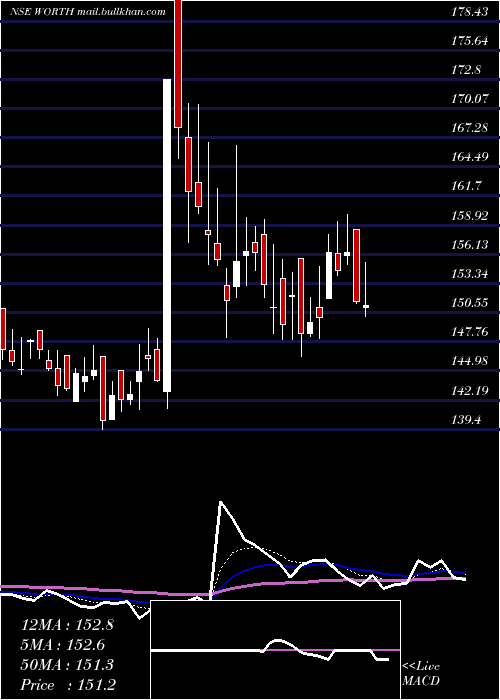  Daily chart WorthPeripherals