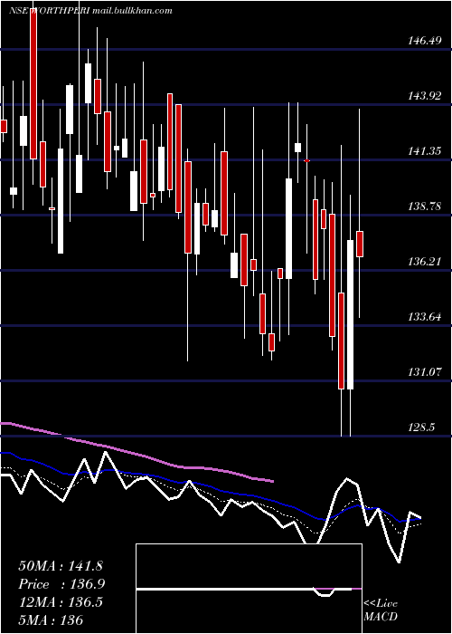  Daily chart WorthPeripherals