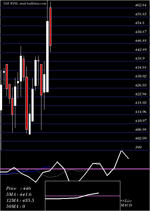  Daily chart WP