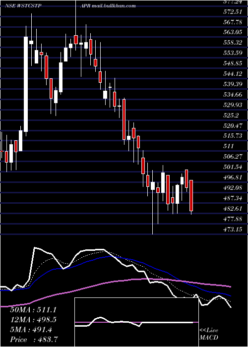  Daily chart WestCoast