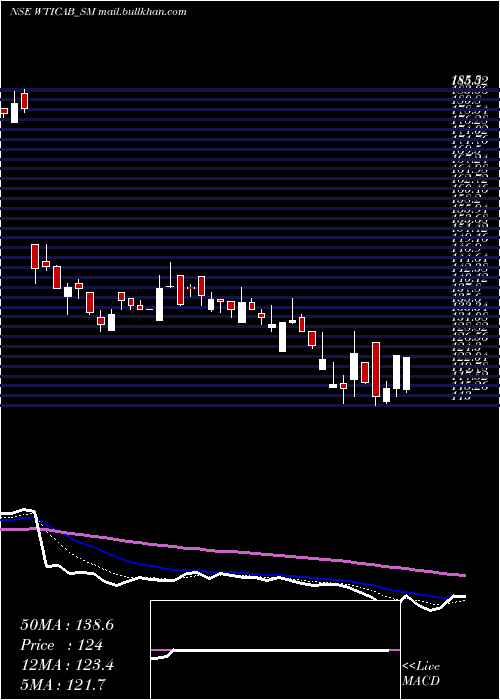  Daily chart WiseTravel