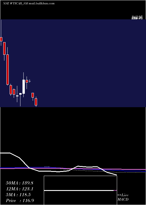  monthly chart WiseTravel