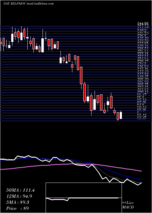  Daily chart XelpmocDesign