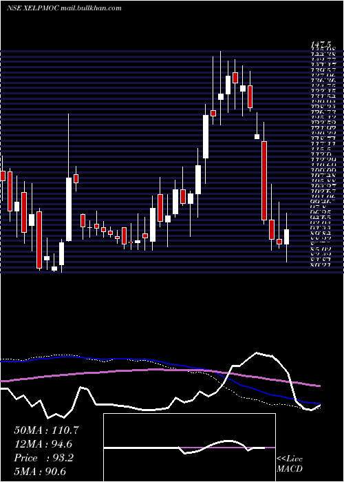  weekly chart XelpmocDesign