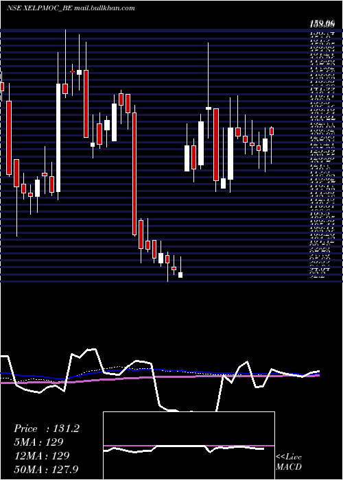  weekly chart XelpmocDesign