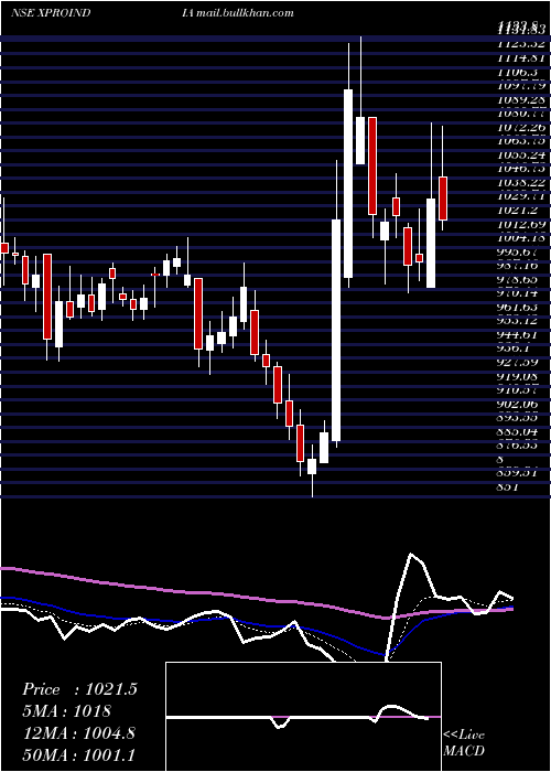  Daily chart XproIndia