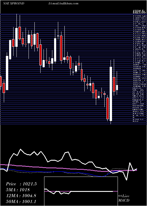  weekly chart XproIndia