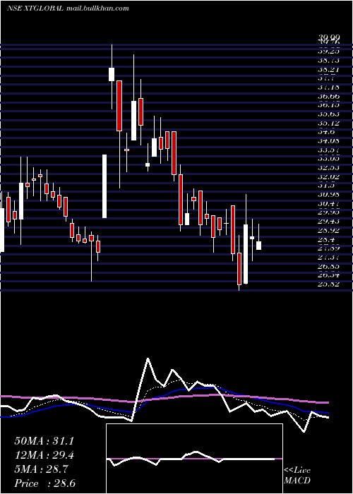  Daily chart XtglobalInfotech