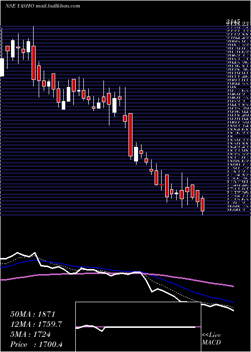  Daily chart YashoIndustries