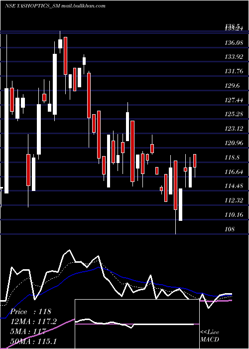  Daily chart YashOptics