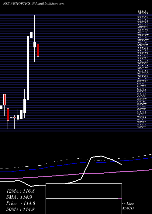  monthly chart YashOptics