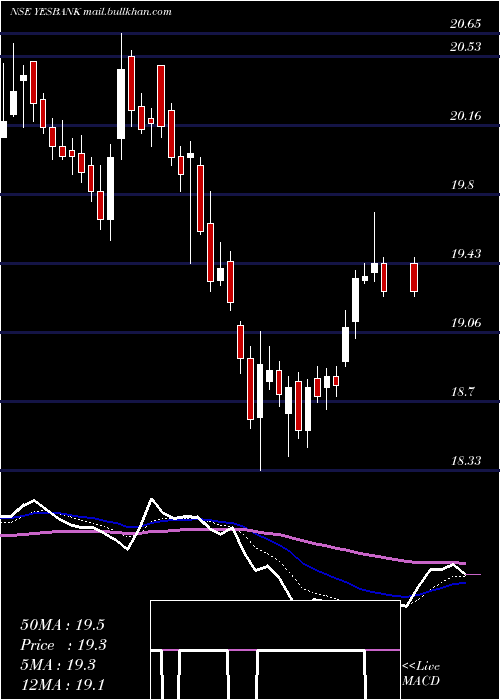  Daily chart YesBank