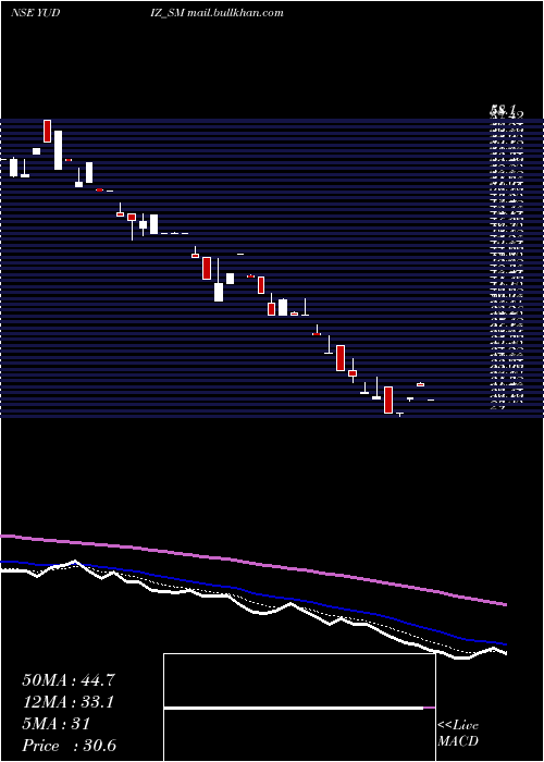  Daily chart YudizSolutions