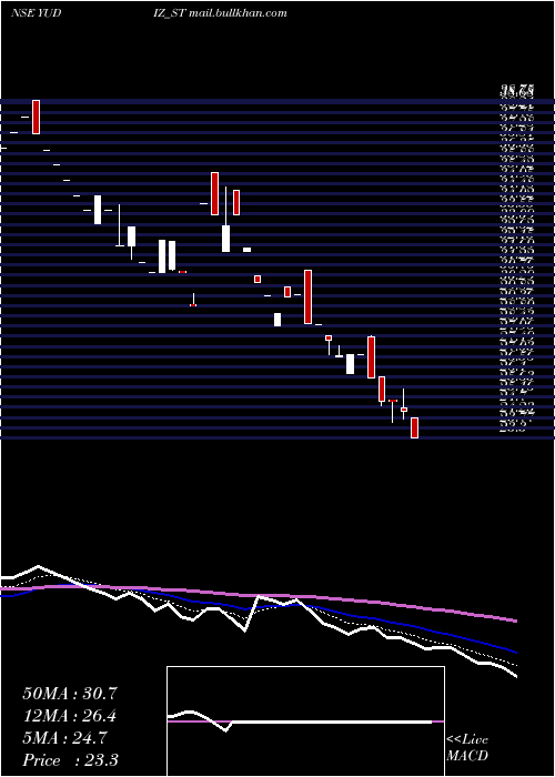  Daily chart YudizSolutions