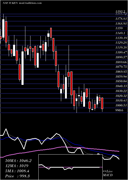  Daily chart YukenIndia