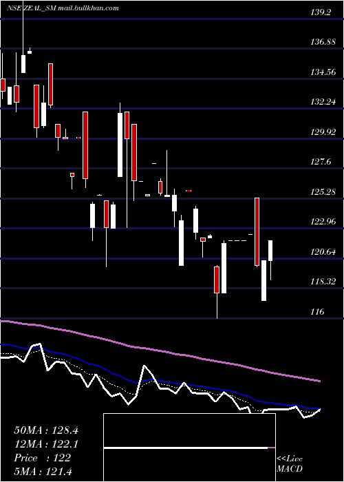  Daily chart ZealGlobal