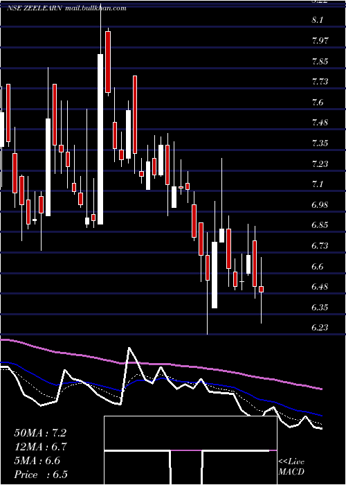  Daily chart ZeeLearn