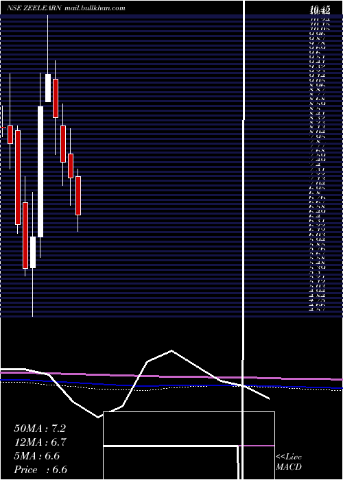  monthly chart ZeeLearn
