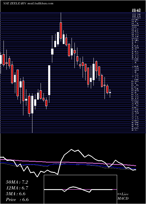  weekly chart ZeeLearn