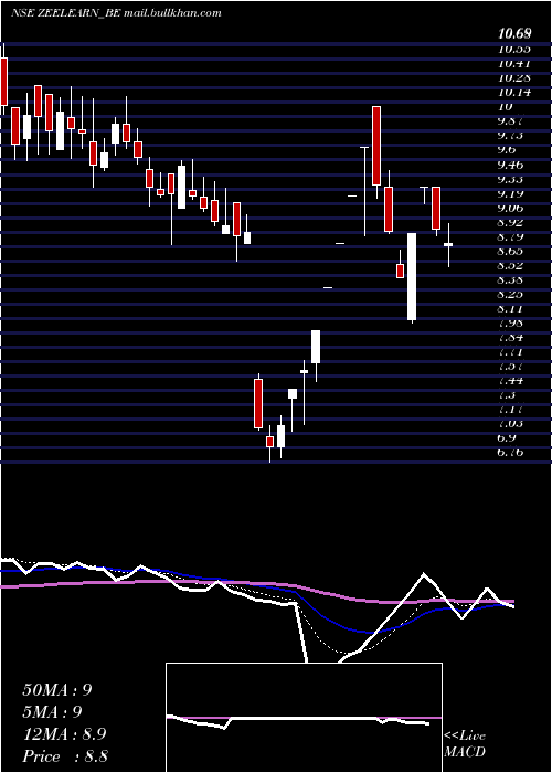  Daily chart ZeeLearn