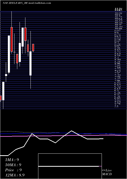  monthly chart ZeeLearn