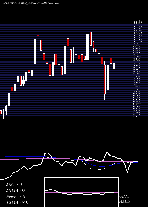  weekly chart ZeeLearn
