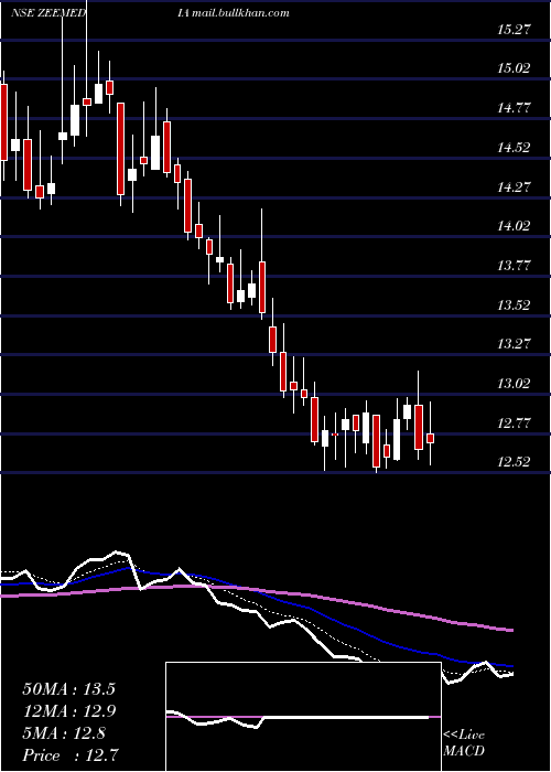  Daily chart ZeeMedia