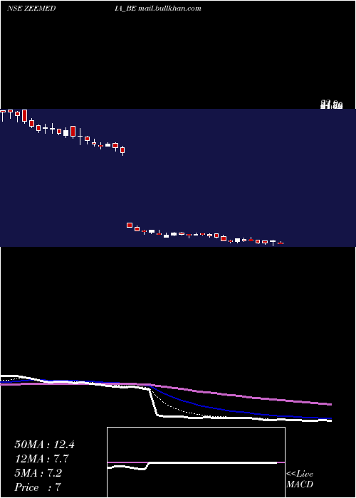  Daily chart ZeeMedia