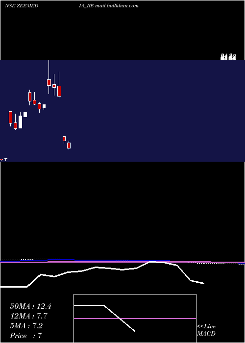  monthly chart ZeeMedia
