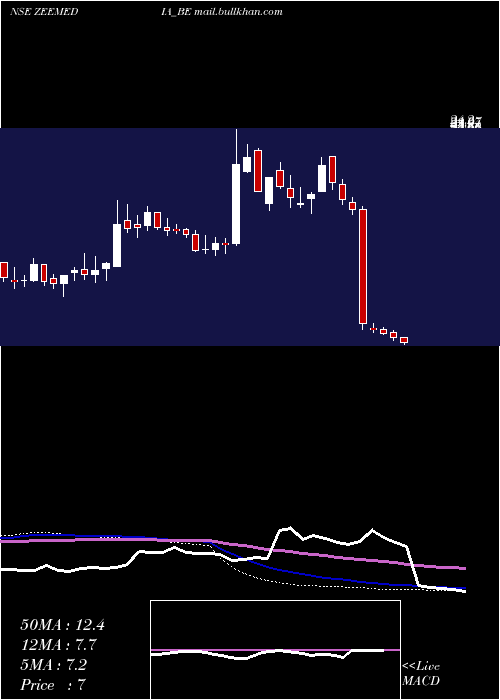  weekly chart ZeeMedia
