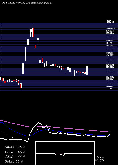  Daily chart ZenithDrugs