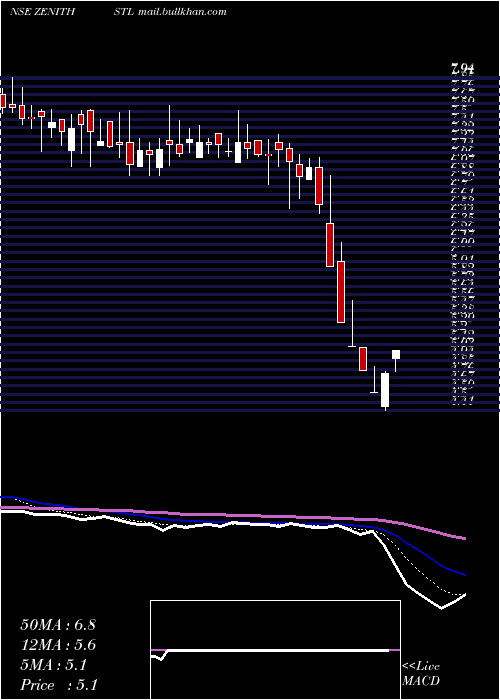  Daily chart ZenithSteel