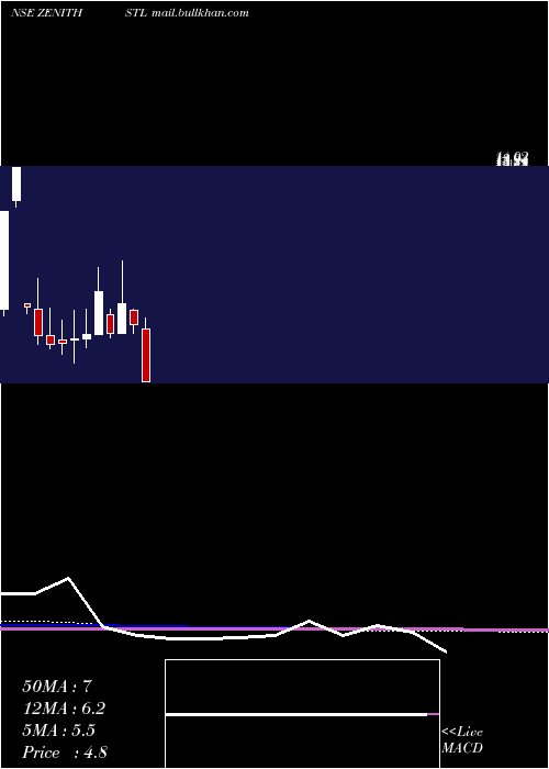  monthly chart ZenithSteel