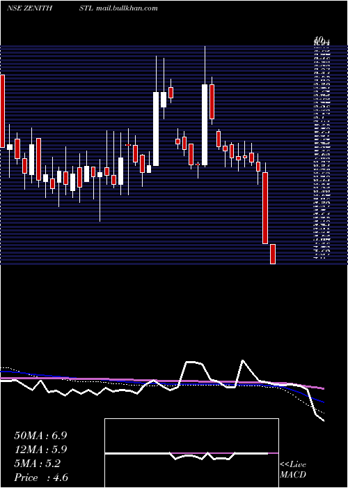  weekly chart ZenithSteel