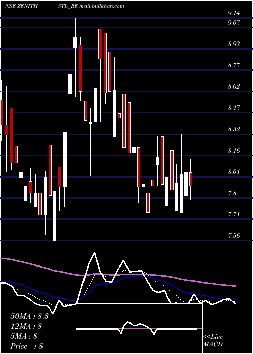  Daily chart ZenithSteel