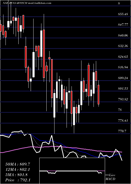  Daily chart ZensarTechnologies