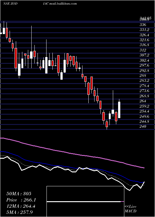  Daily chart ZodiacEnergy