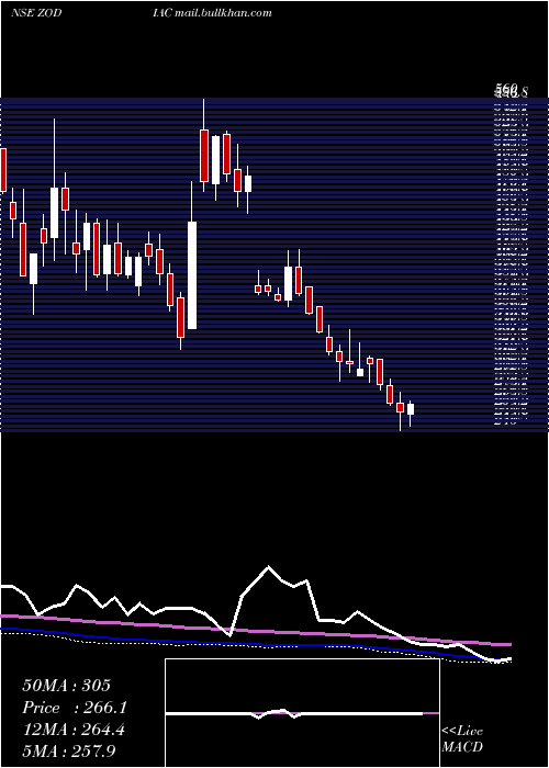  weekly chart ZodiacEnergy