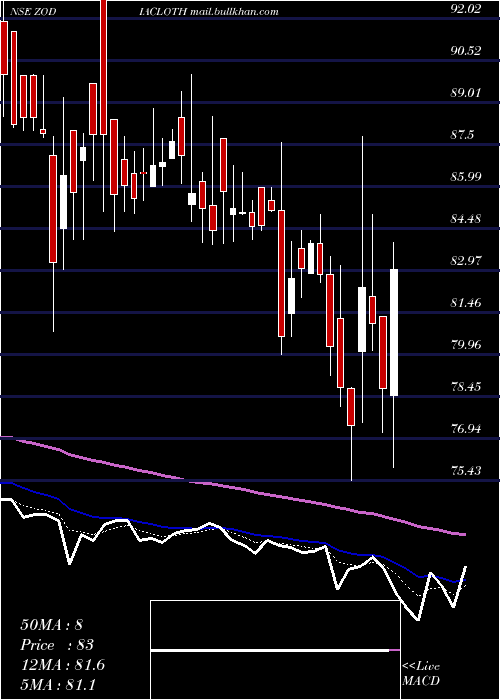  Daily chart ZodiacClothing