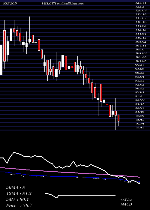  weekly chart ZodiacClothing