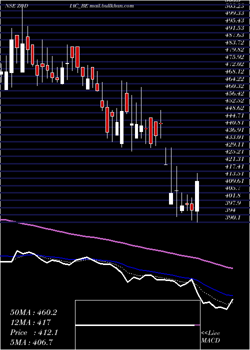  Daily chart ZodiacEnergy