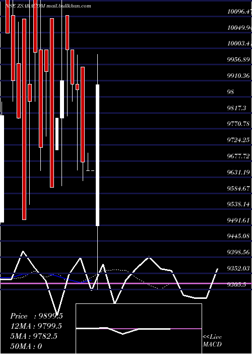  Daily chart SaraswatiComm