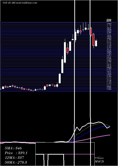  Daily chart ZuariAgro